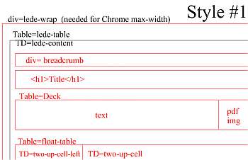 HTML layouts for pages