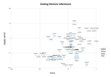 Analog Devices comparator chips