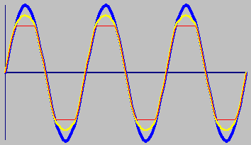 figure 1 Clipping distortion is apparent when comparing the blue input to the yellow moderately clipped output waveform or the red hard hard clipped output waveform. Symmetrical clipping like this shows up as odd harmonics in the frequency domain. Amplifier non-linearity creates intermodulation distortion that is not harmonically related to the two input tones.