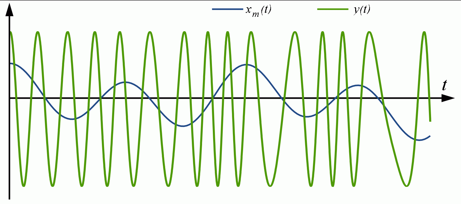 Figure 2; The frequency modulated signal y(t) is immune to amplifier non-linearity. The information is contained in the zero-crossings, not the amplitude, so that amplitude distortion in the amplifier does not cause problems.