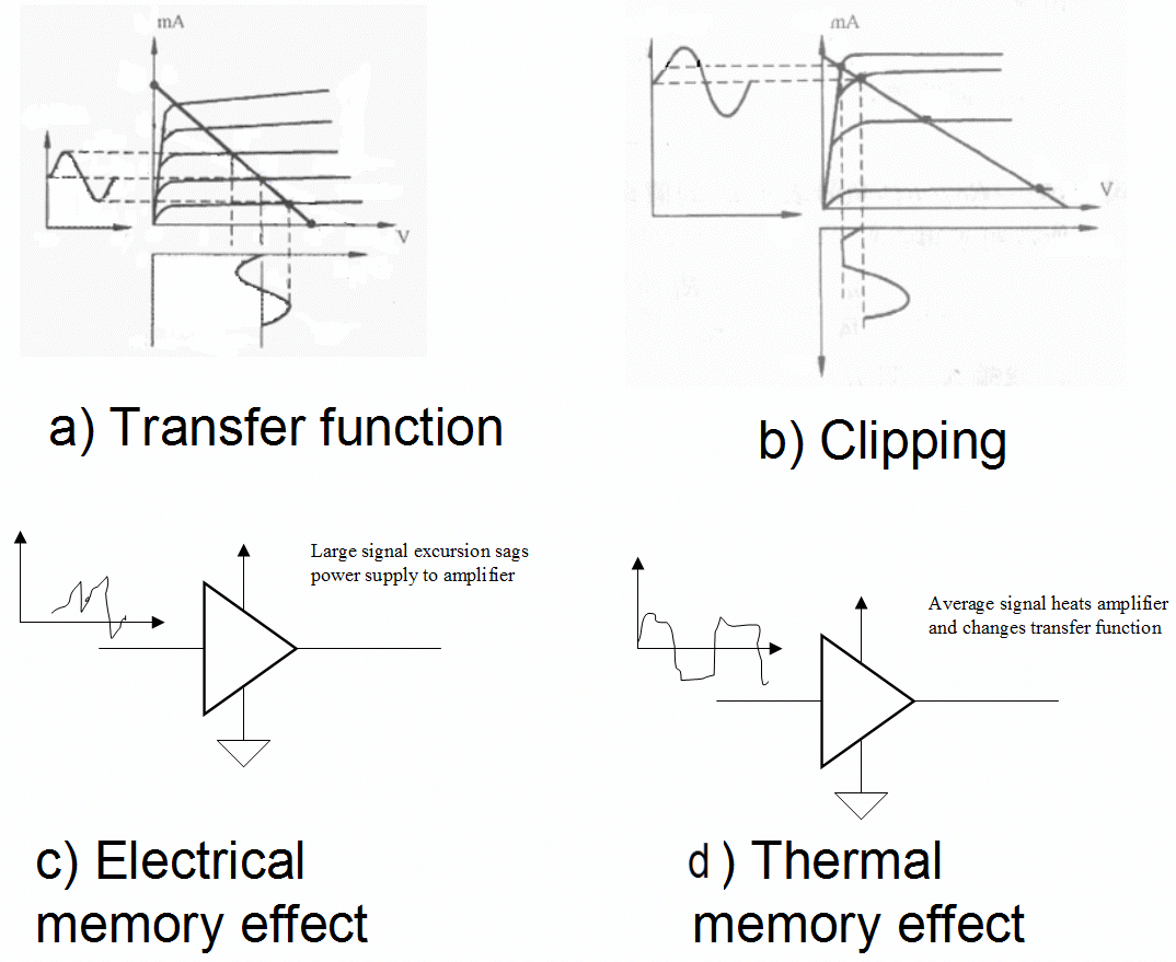 Figure 4; RF power amplifier non-linearity is due to the inherent non-linearity of a transistor amplifier (a), clipping distortion (b), and both electrical (c) and thermal (d) memory effects.
