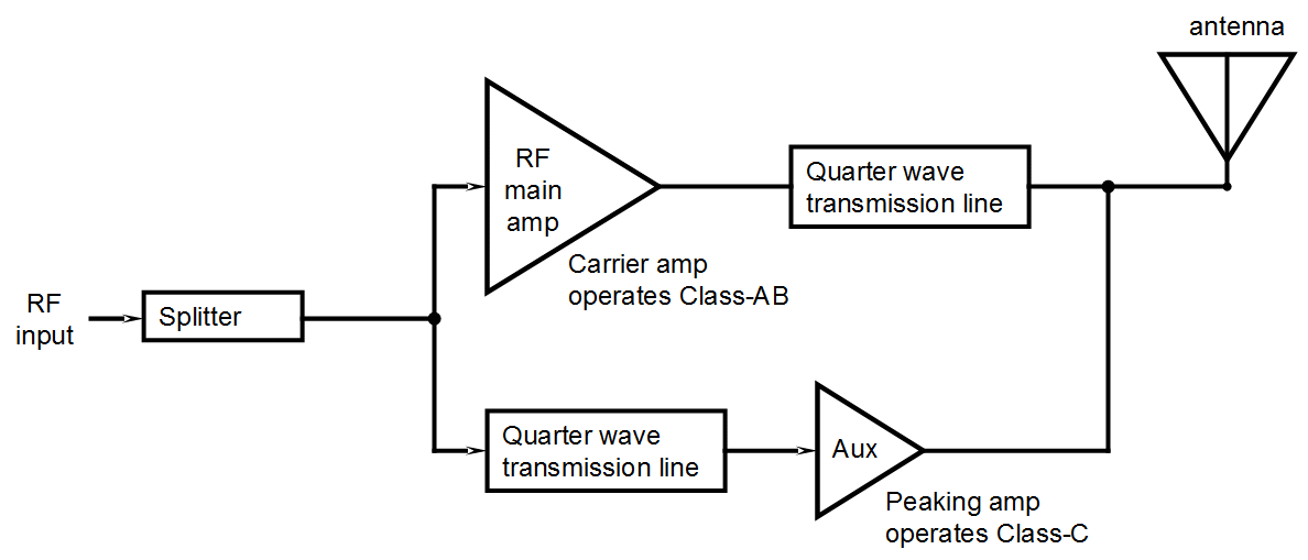 Figure 6; The Doherty RF amplifier achieves better efficiency by using an auxiliary amplifier to vary the load impedance on the primary amplifier. This allows the primary amplifier to be kept swinging a large signal which dissipates less power in the amplifier. If the auxiliary amp lowers the load impedance on the primary amplifier it will deliver more power.