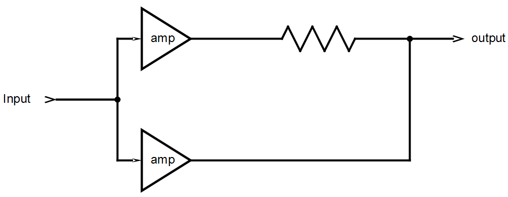 Figure 7; This diagram may make the operation of the Doherty amplifier more clear. It is obvious that is the same signal is passed to both sides of a resistor the upper amplifier will see an infinite load. Both sides of the resistor are driven at the same amplitude so neither amplifier will source any current or deliver power to the resistor. If the signal to each amplifiers are 180 degrees out of phase the perceived load by each amplifier would be twice the resistor value. A Doherty amplifier uses this principle to vary output power while maintaining efficiency.