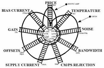 The various specs of op-amps